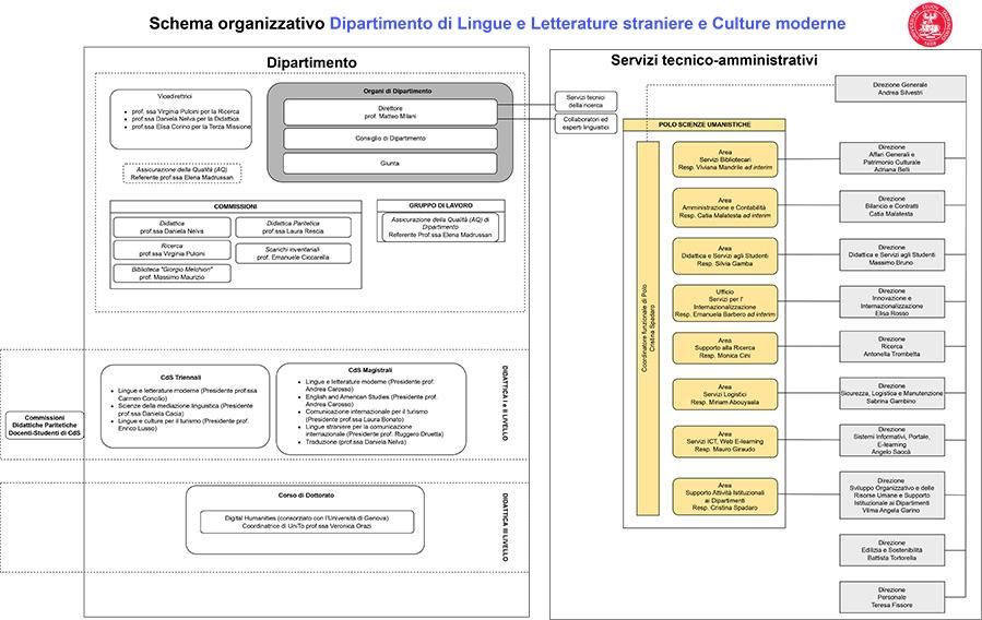 Immagine schema struttura organizzativa del Dipartimento